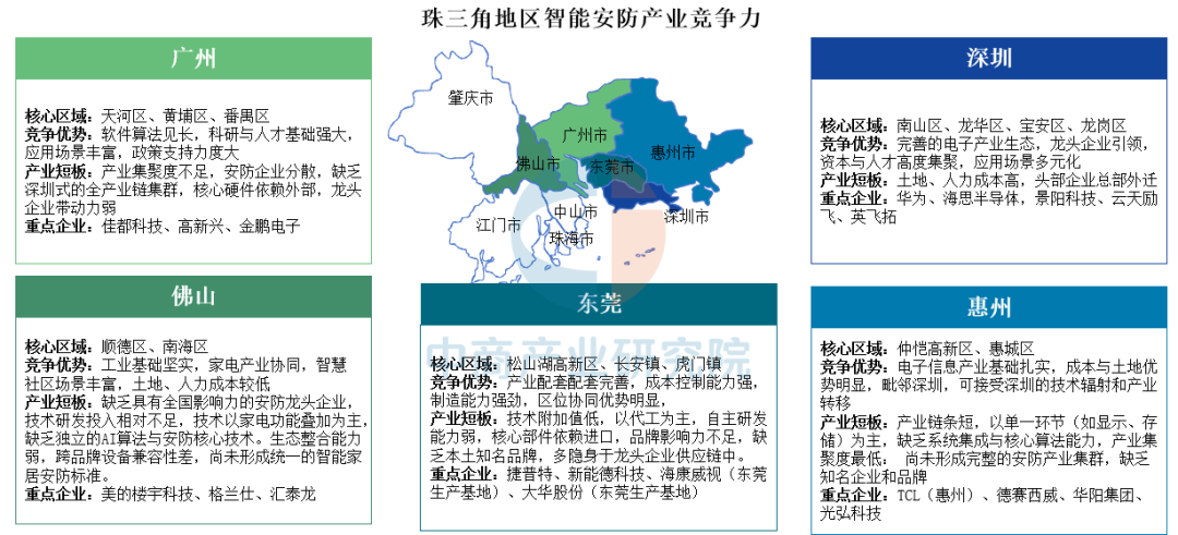 解码中国智能安防区域竞争力:长三角全链领跑,珠三角硬件为王图8