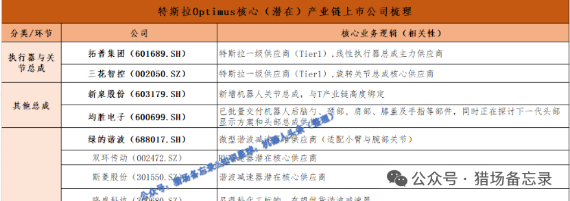 特斯拉Optimus两则利好,产业链上市公司迎催化!图1