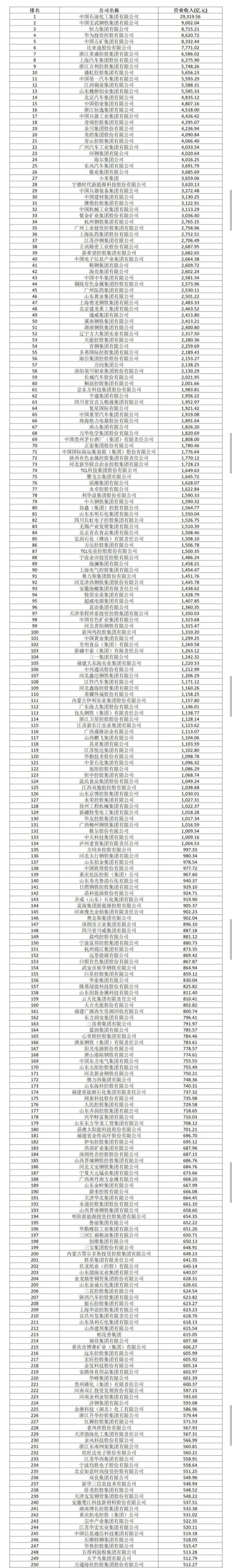 2025中国制造业企业500强名单公布! - 科技区角