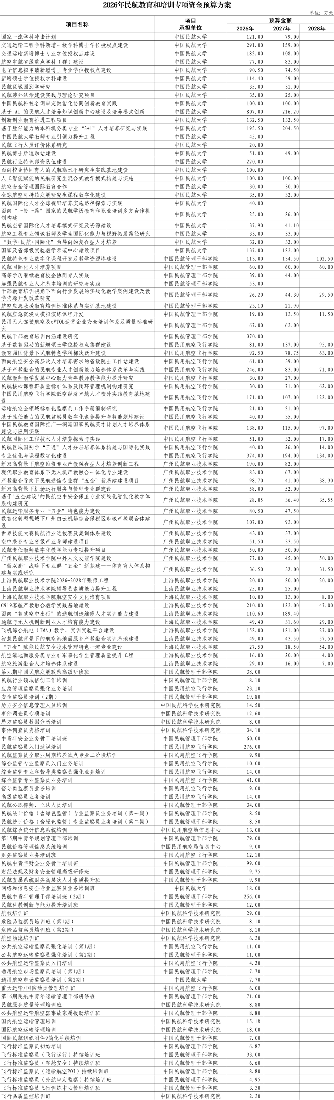 2026年民航发展基金相关补贴资金预算方案公示,224家单位拟获通航专项补贴超7.8亿元图5