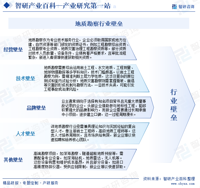 智研咨询发布:地质勘察行业市场分析(附行业分类、商业模式、产业链全景分析及市场前景预测)图8