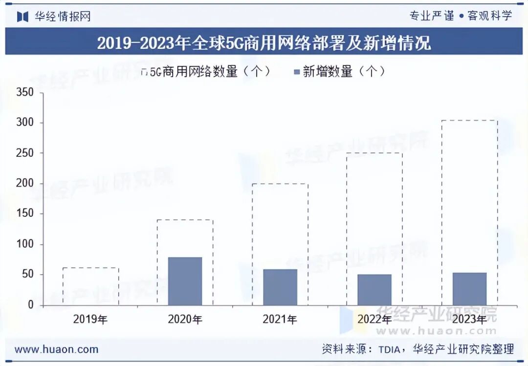 2025年全球及中国5G手机行业发展现状分析,市场呈现高端化趋势「图」图2