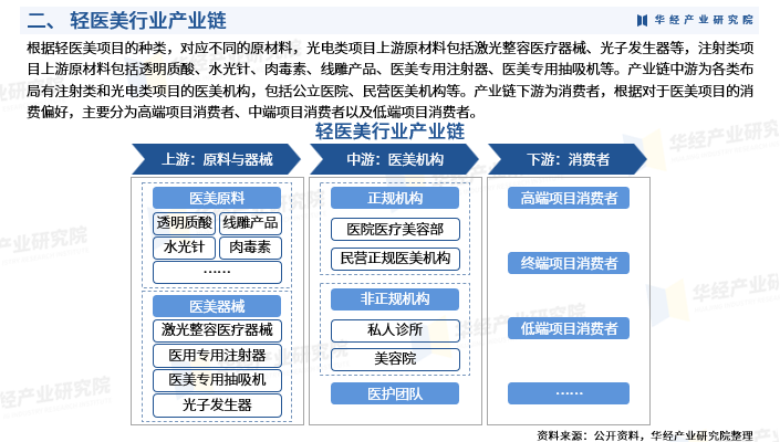 2025年中国轻医美行业产业链、重点企业分析及投资战略图5