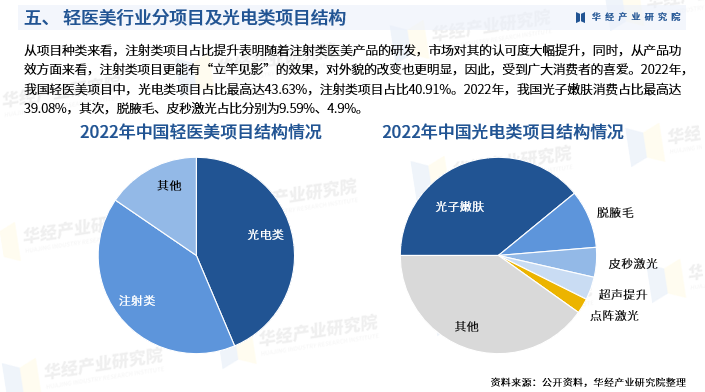 2025年中国轻医美行业产业链、重点企业分析及投资战略图8