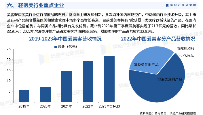 2025年中国轻医美行业产业链、重点企业分析及投资战略图9