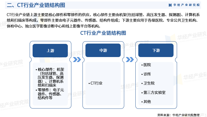 2025年中国CT行业市场规模、进入壁垒及投资战略研究图5