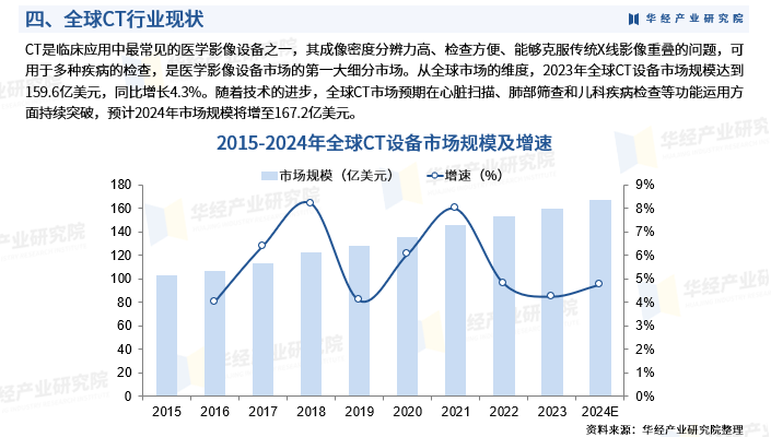 2025年中国CT行业市场规模、进入壁垒及投资战略研究图7