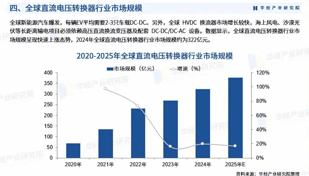 2025年中国直流电压转换器行业产业链、重点企业分析及投资战略图7