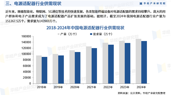 2025年中国电源适配器行业市场深度分析：供需现状、市场规模及竞争态势图6
