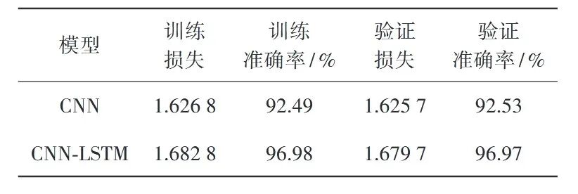 《计测技术》推荐文章|哈尔滨工程大学刘彬团队:法布里-珀罗游标光谱信号的深度学习解调图8