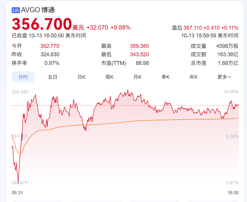 与OpenAI签订巨额合作,博通股价大涨!剑指英伟达——ASIC 替代 GPU!图3
