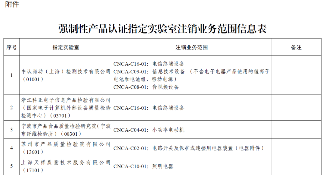 国家认监委:这些实验室部分领域强制性产品认证指定检测业务注销图2