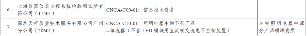 国家认监委:这些实验室部分领域强制性产品认证指定检测业务注销图3