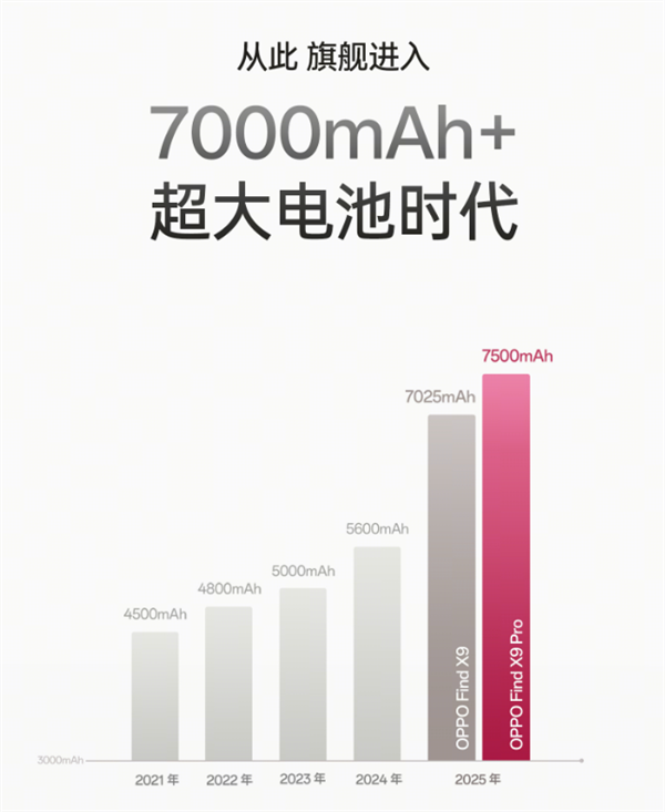 OPPO Find X9全系标配7000mAh+超大电池图1