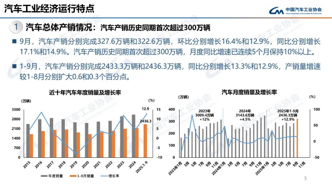 322.6万辆、160.4万辆!9月汽车、新能源车销量创新高!图7