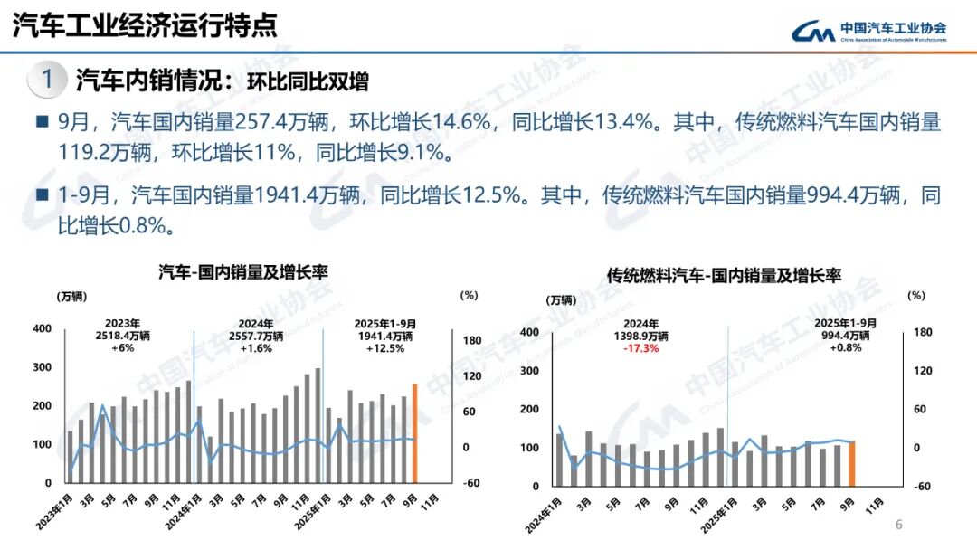 322.6万辆、160.4万辆!9月汽车、新能源车销量创新高!图8