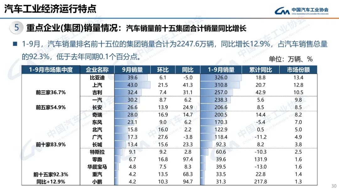 322.6万辆、160.4万辆!9月汽车、新能源车销量创新高!图10