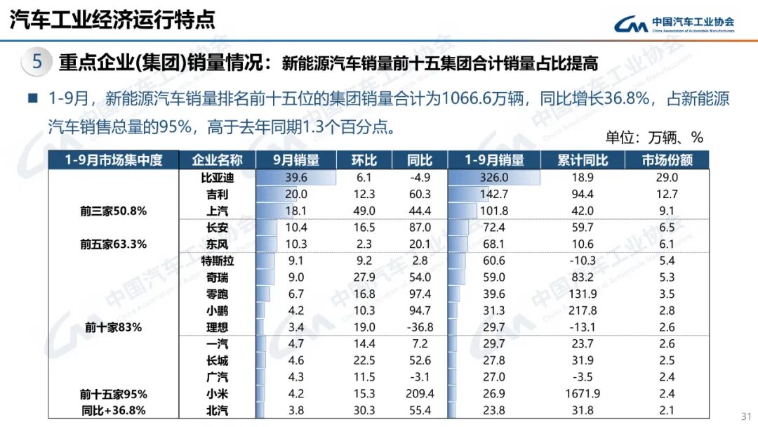 322.6万辆、160.4万辆!9月汽车、新能源车销量创新高!图11