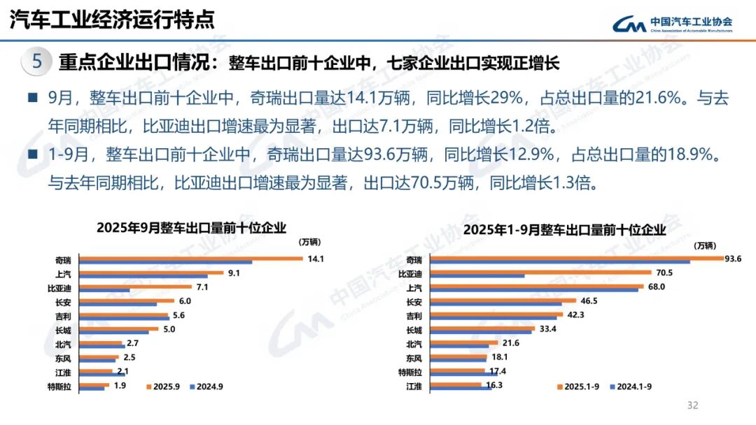 322.6万辆、160.4万辆!9月汽车、新能源车销量创新高!图12