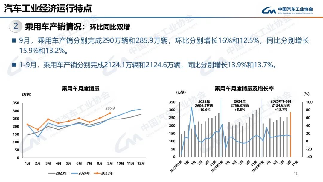 322.6万辆、160.4万辆!9月汽车、新能源车销量创新高!图15