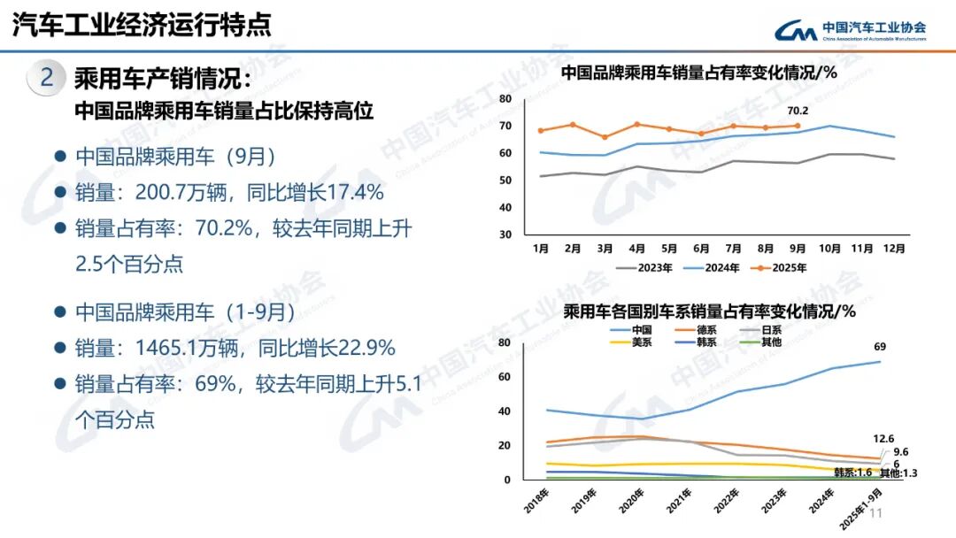 322.6万辆、160.4万辆!9月汽车、新能源车销量创新高!图16