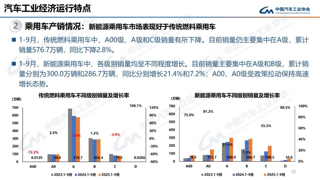 322.6万辆、160.4万辆!9月汽车、新能源车销量创新高!图17
