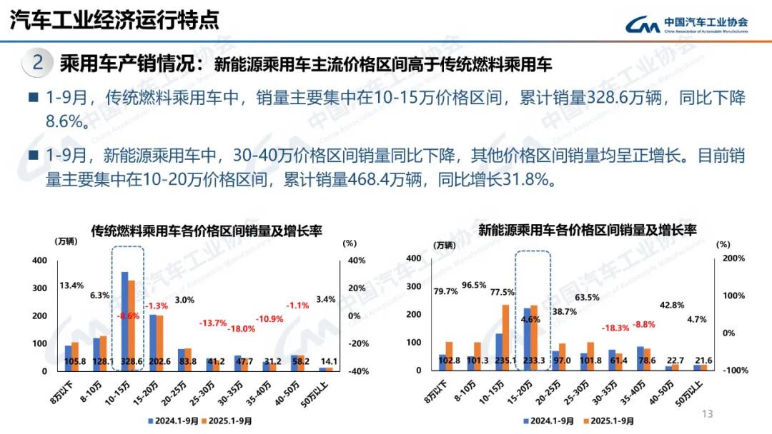 322.6万辆、160.4万辆!9月汽车、新能源车销量创新高!图18