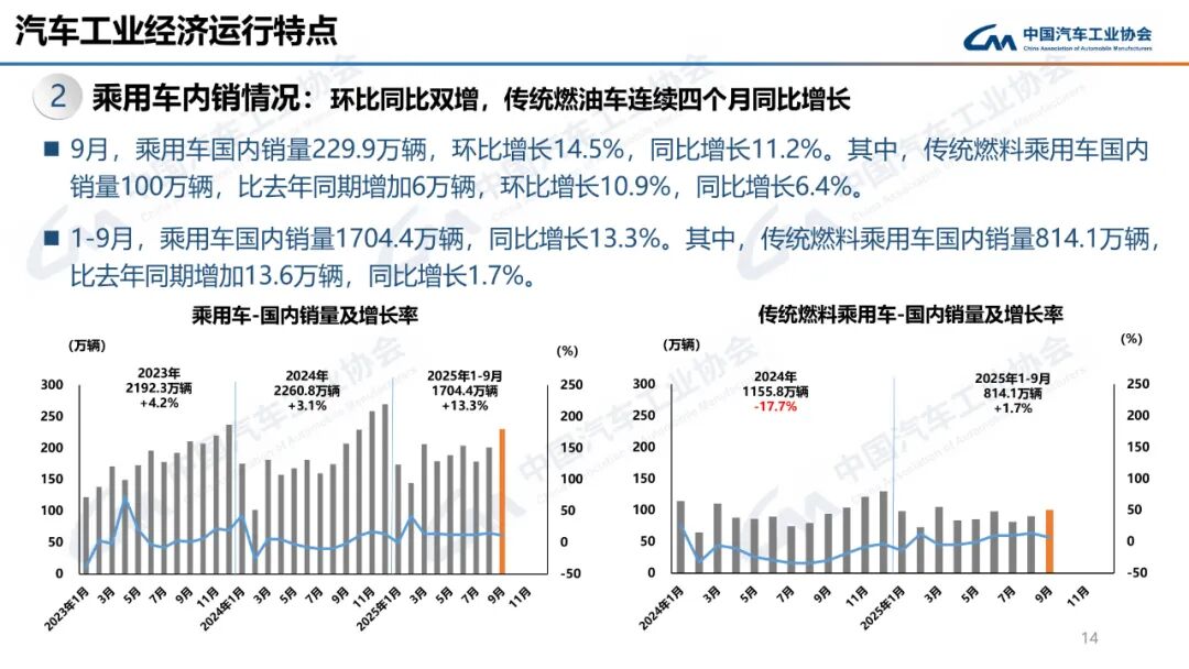 322.6万辆、160.4万辆!9月汽车、新能源车销量创新高!图19