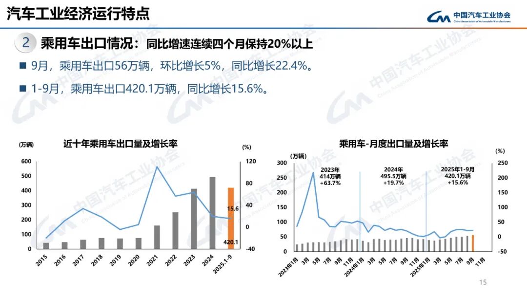 322.6万辆、160.4万辆!9月汽车、新能源车销量创新高!图20
