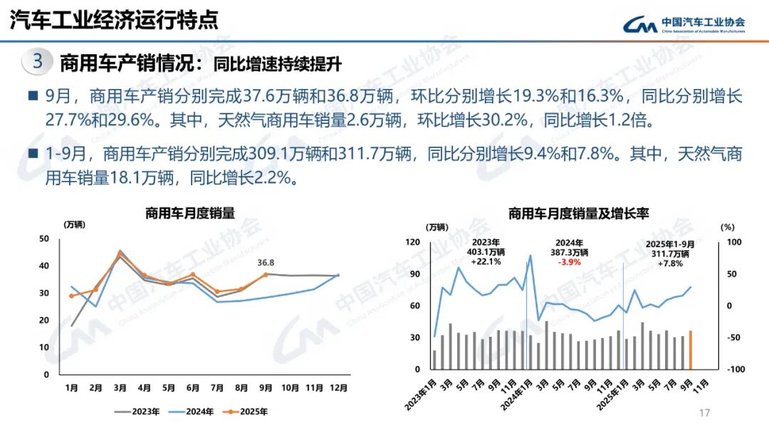 322.6万辆、160.4万辆!9月汽车、新能源车销量创新高!图23