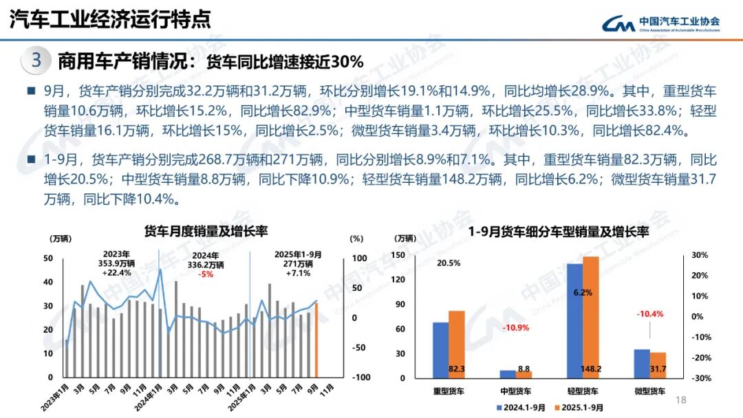 322.6万辆、160.4万辆!9月汽车、新能源车销量创新高!图24