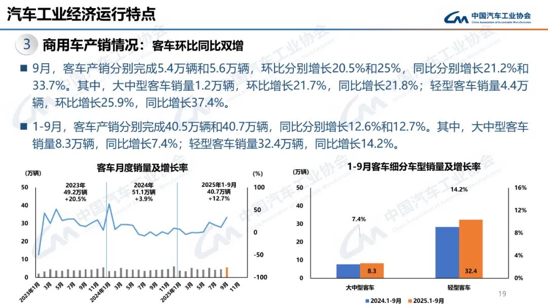 322.6万辆、160.4万辆!9月汽车、新能源车销量创新高!图25