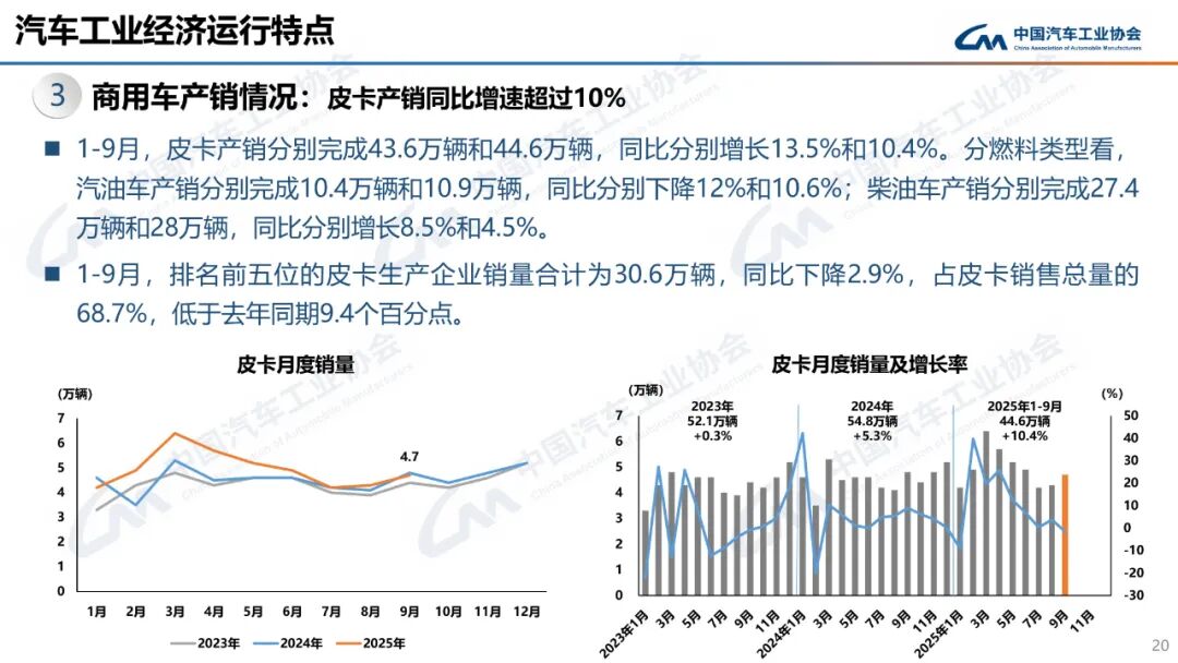 322.6万辆、160.4万辆!9月汽车、新能源车销量创新高!图26