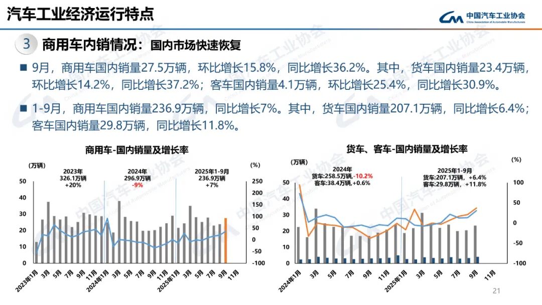 322.6万辆、160.4万辆!9月汽车、新能源车销量创新高!图27