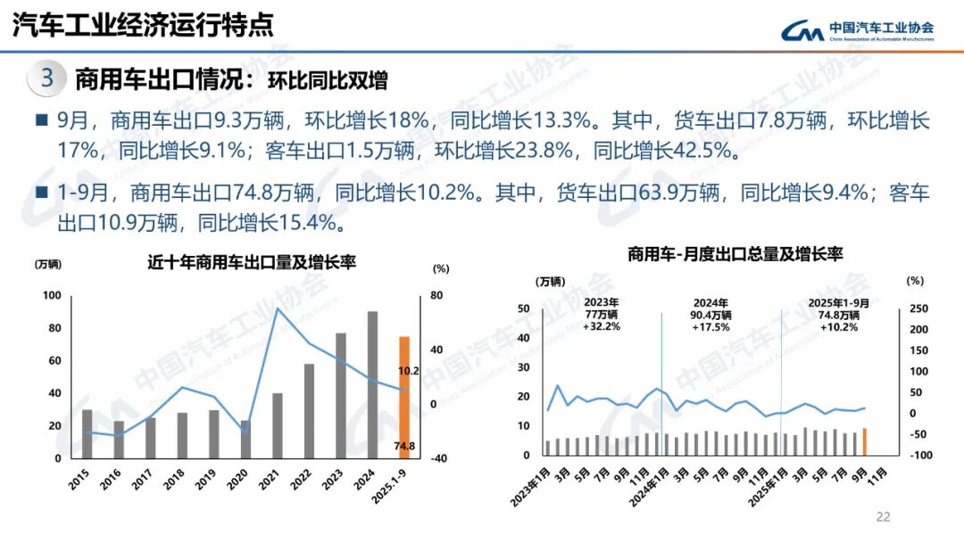 322.6万辆、160.4万辆!9月汽车、新能源车销量创新高!图28