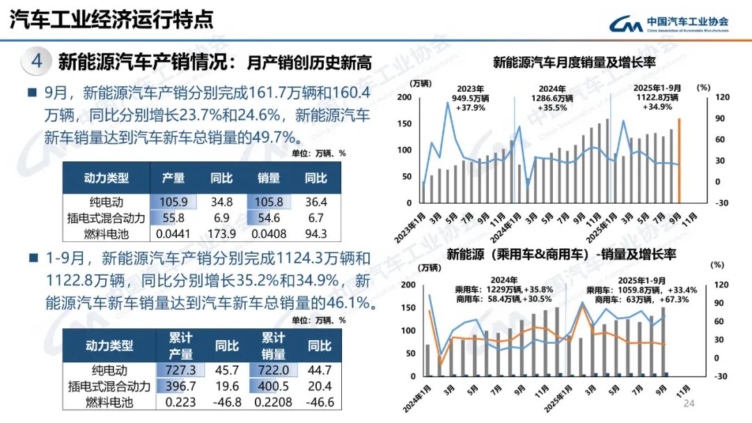 322.6万辆、160.4万辆!9月汽车、新能源车销量创新高!图31