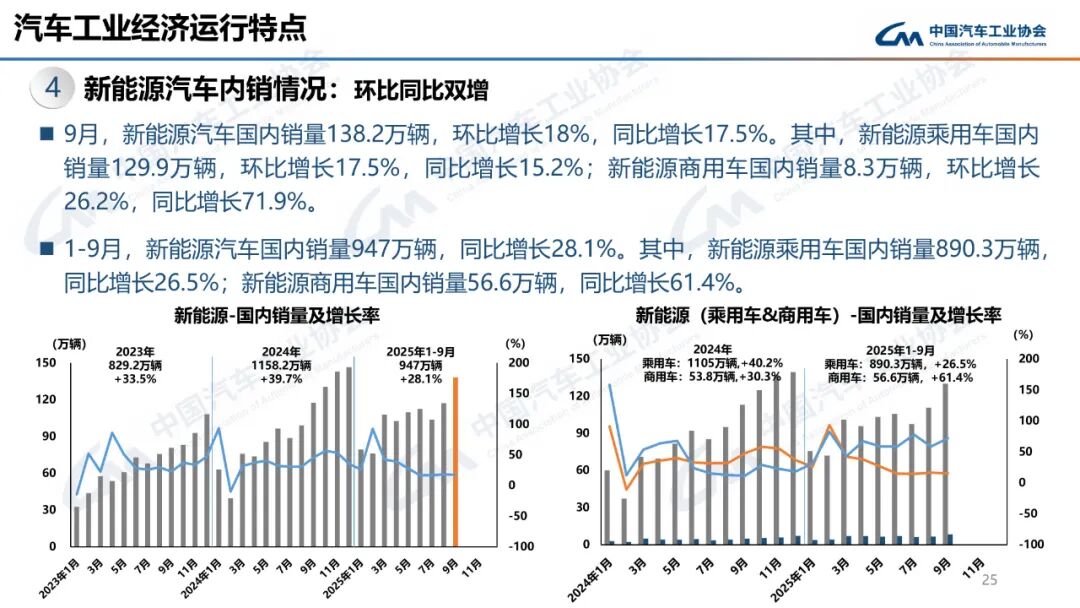 322.6万辆、160.4万辆!9月汽车、新能源车销量创新高!图32