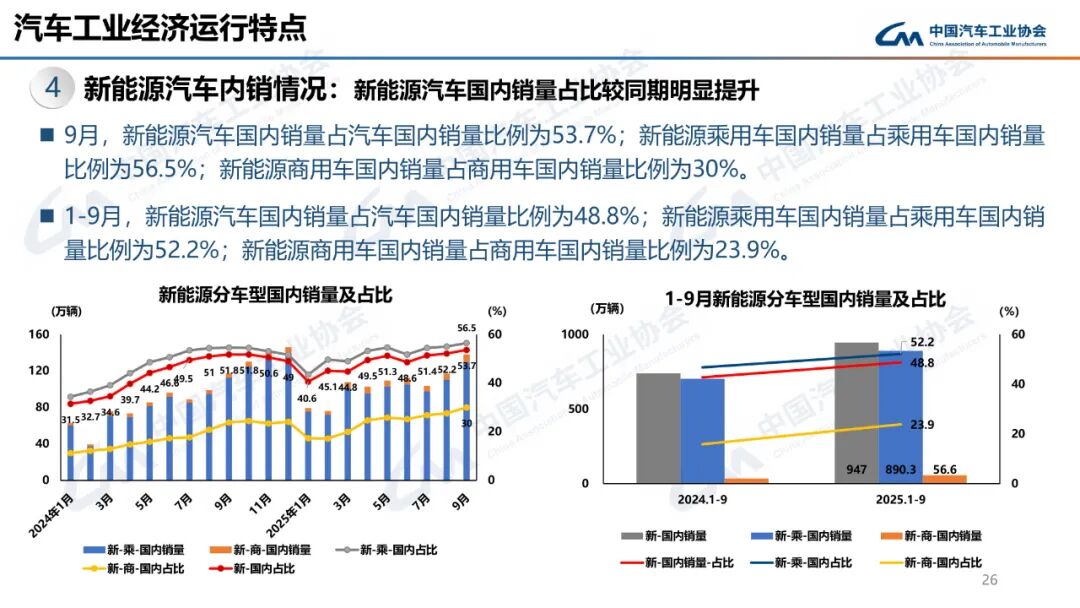322.6万辆、160.4万辆!9月汽车、新能源车销量创新高!图33