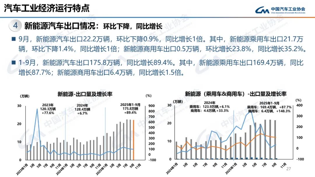322.6万辆、160.4万辆!9月汽车、新能源车销量创新高!图34