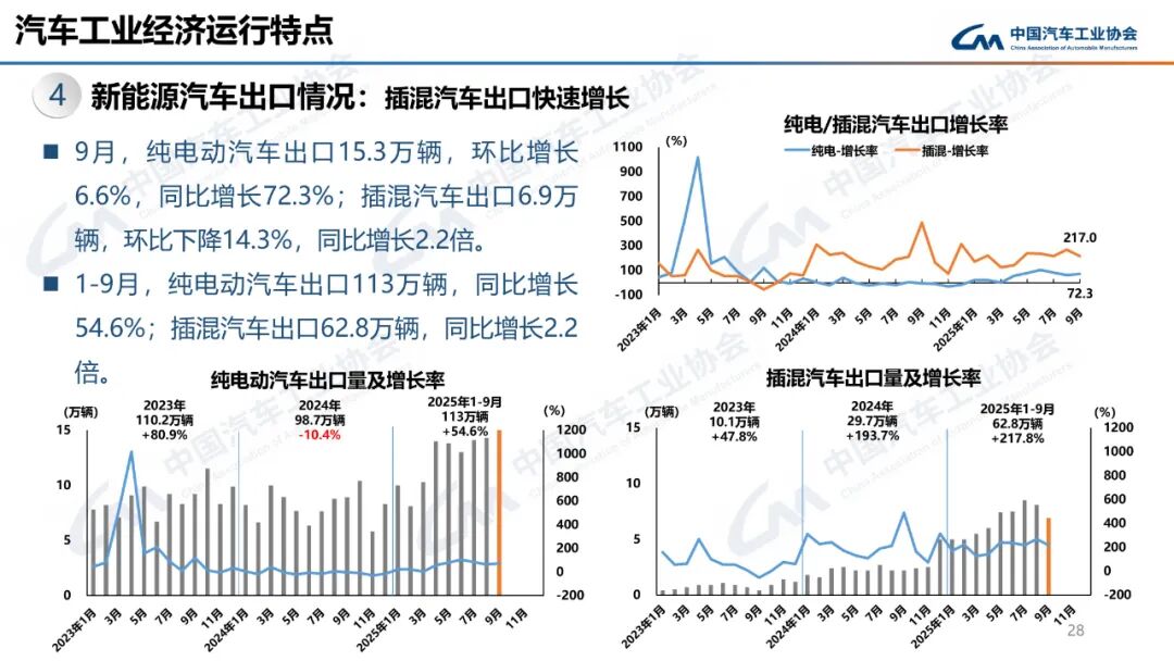 322.6万辆、160.4万辆!9月汽车、新能源车销量创新高!图35