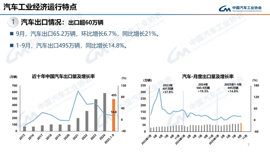 322.6万辆、160.4万辆!9月汽车、新能源车销量创新高!图37