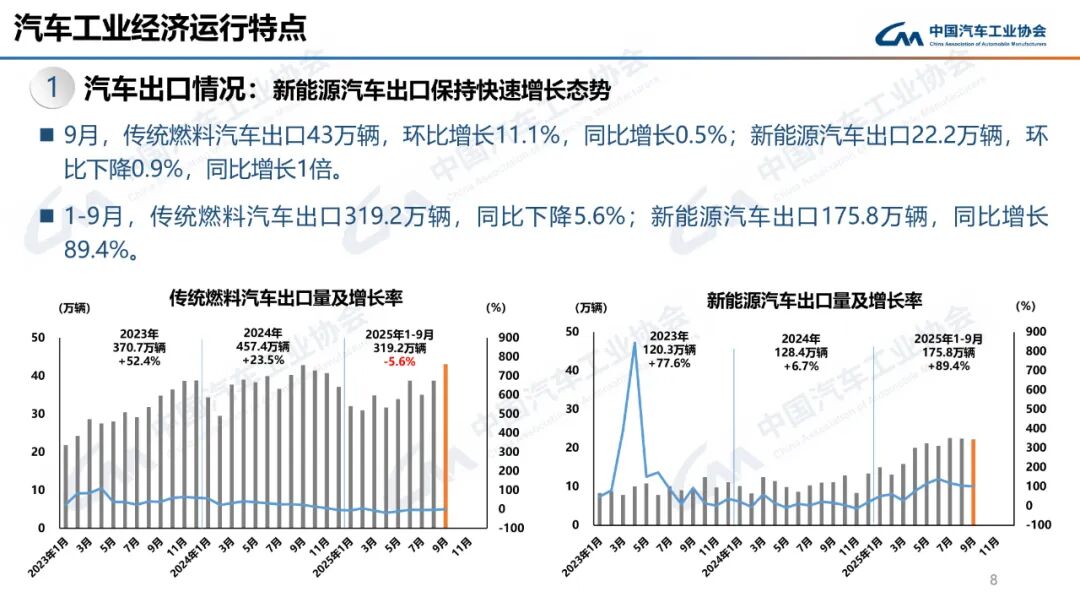 322.6万辆、160.4万辆!9月汽车、新能源车销量创新高!图38