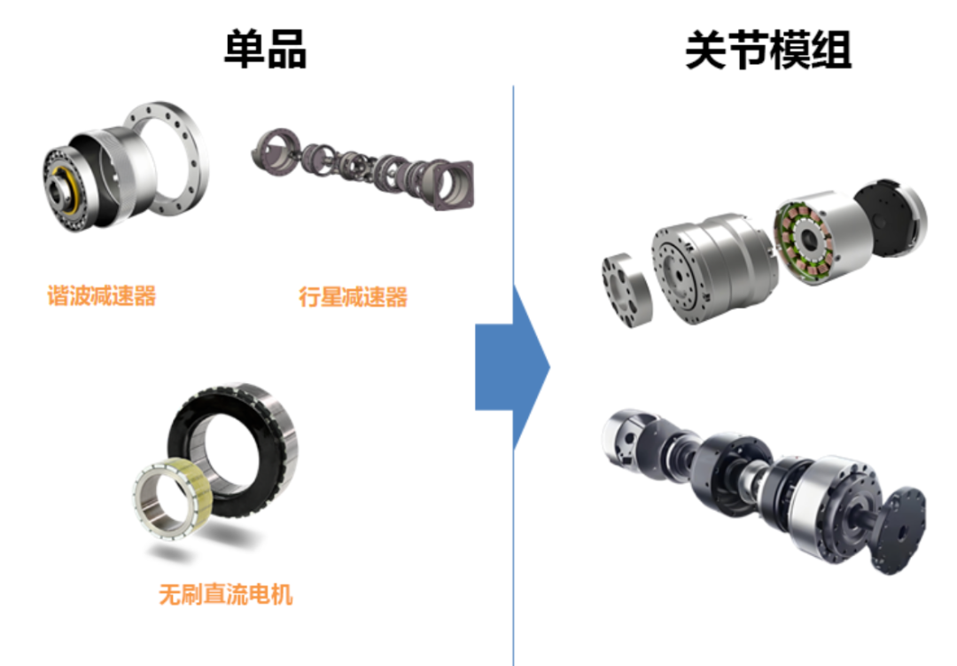 万里扬首台机器人行星关节模组下线,明年正式量产图4