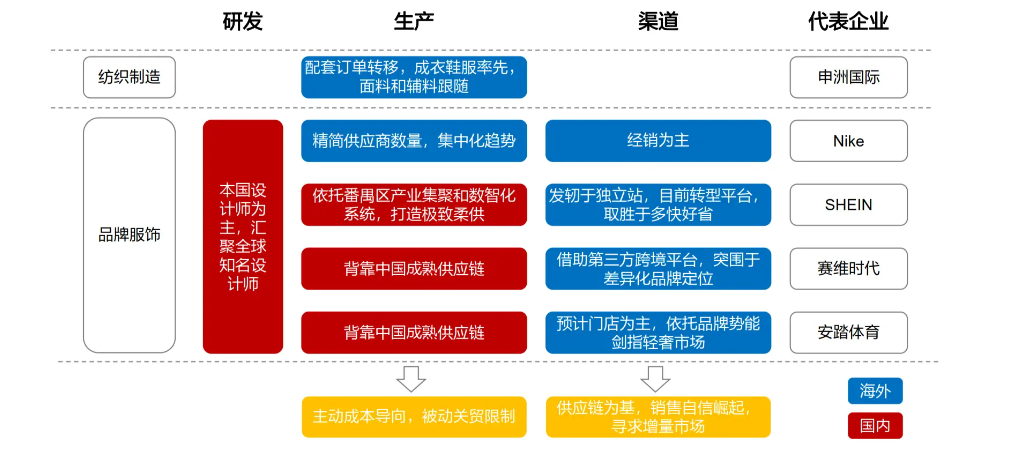 一天吃透一条产业链:服装纺织供应链图2