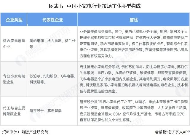 2025年中国小家电产业市场主体分析 中国小家电行业企业约1.1万家图2