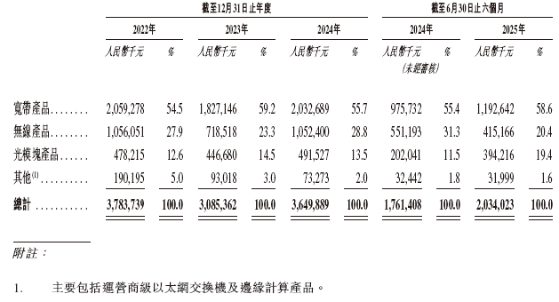 光模块厂商剑桥科技通过港交所聆讯图7