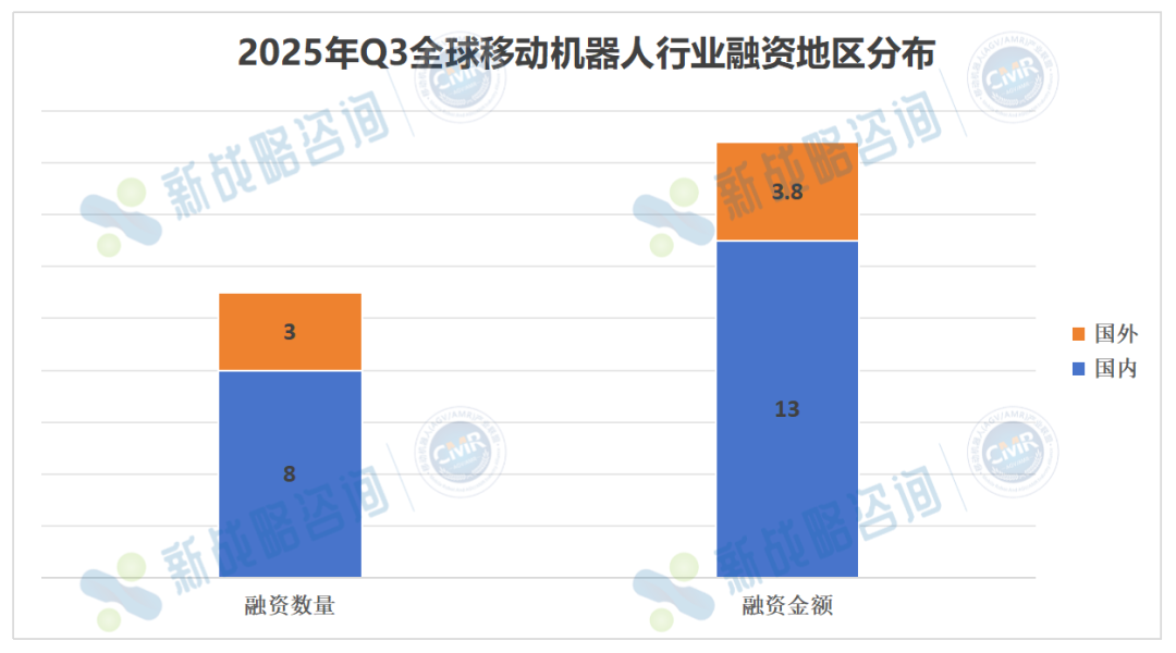 2025年Q3移动机器人行业融资情况:11起,总额超16亿图4