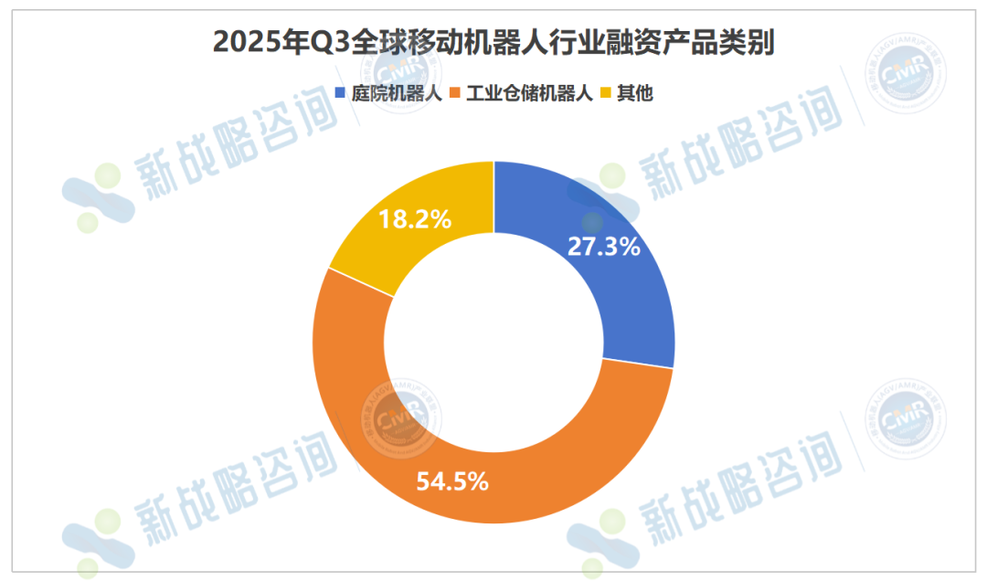 2025年Q3移动机器人行业融资情况:11起,总额超16亿图7