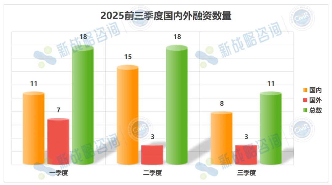 2025年Q3移动机器人行业融资情况:11起,总额超16亿图8