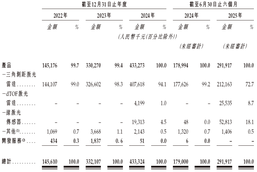 石头、小米供应商,向港交所递交招股书!图8